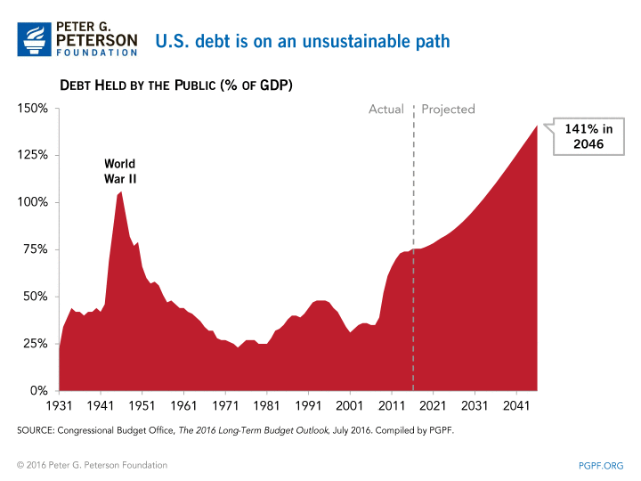 US debt is on an unsustainable path