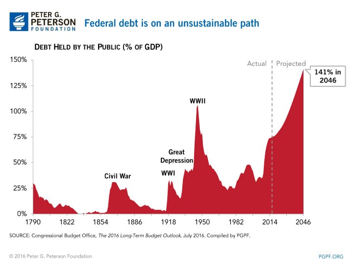 Federal debt is on an unsustainable path