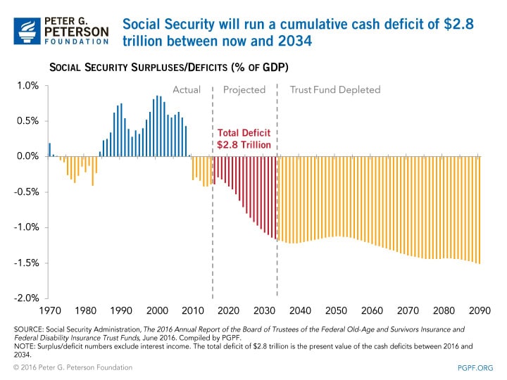 Social Security will run a cumulative cash deficit between now and 2034