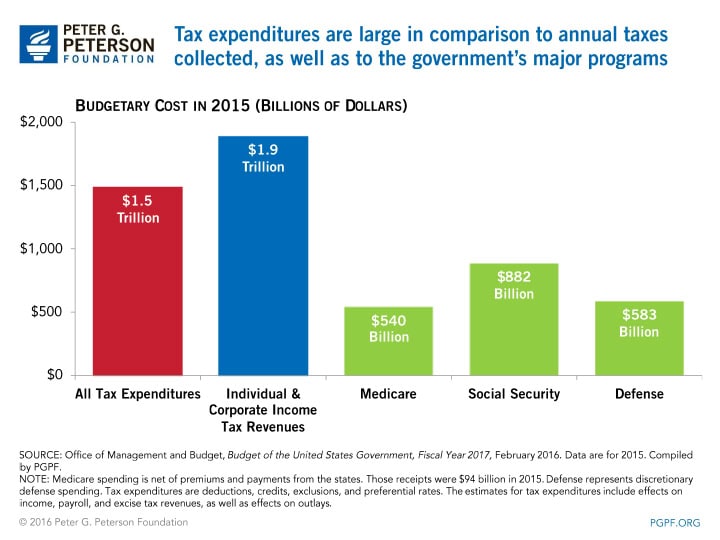 Tax expenditures are large in comparison to annual taxes collected as well as to the governments major programs