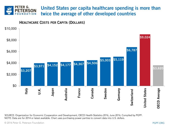 United States per capita healthcare spending is more than twice the average of other developed countries