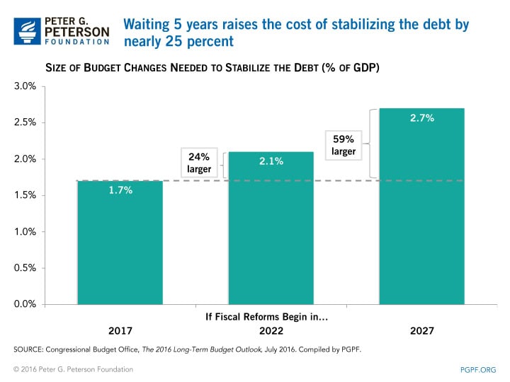 Waiting 5 years raises the cost of stabilizing the debt by nearly 25 percent