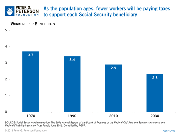 Worker-to-Beneficiary Ratio in the Social Security Program