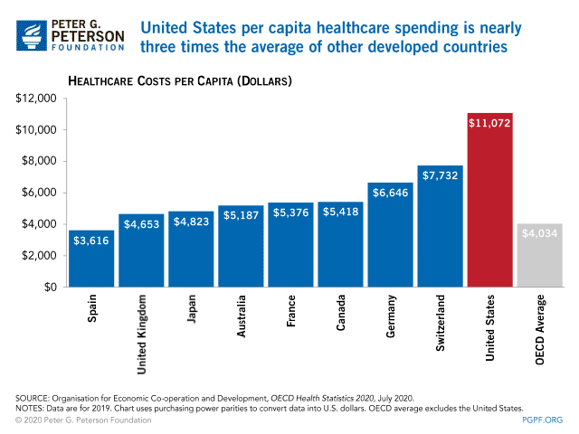 Per Capita Healthcare Costs — International Comparison