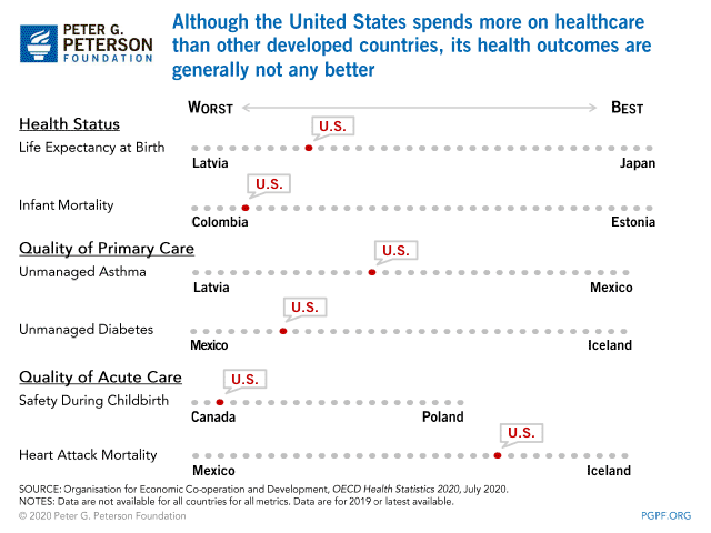 International Rankings — Health Outcomes