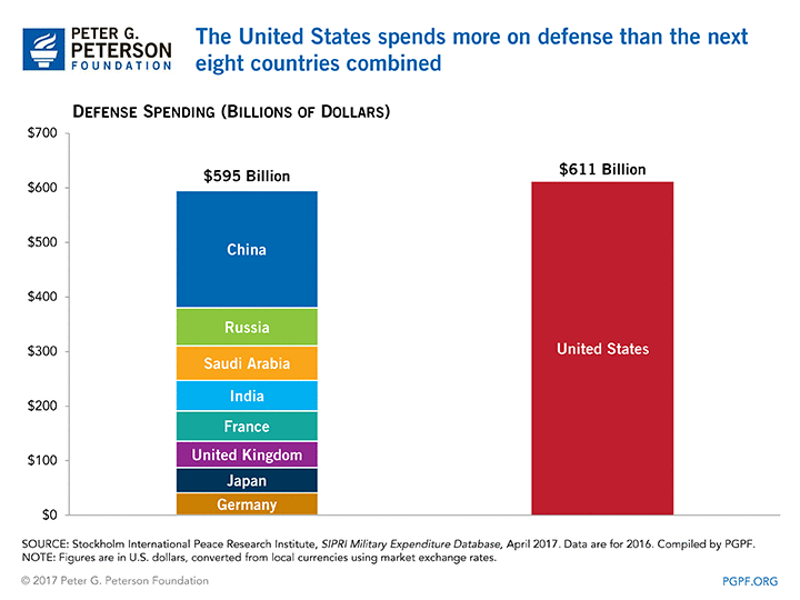 U.S. Defense Spending Compared to Other Countries