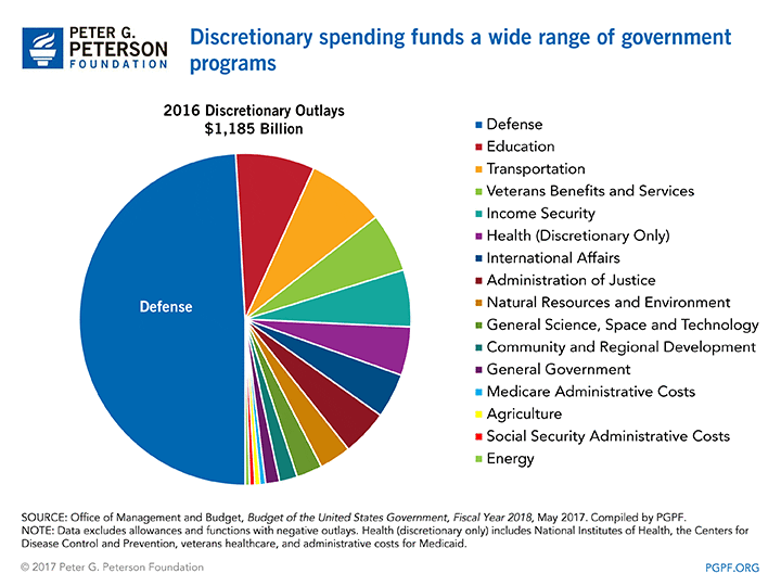 Discretionary Spending Breakdown