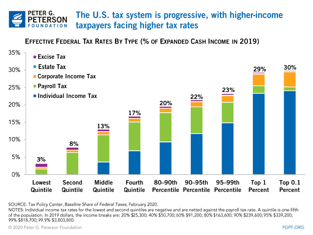 The U.S. tax system is progressive, with higher-income tax payers facing higher tax rates