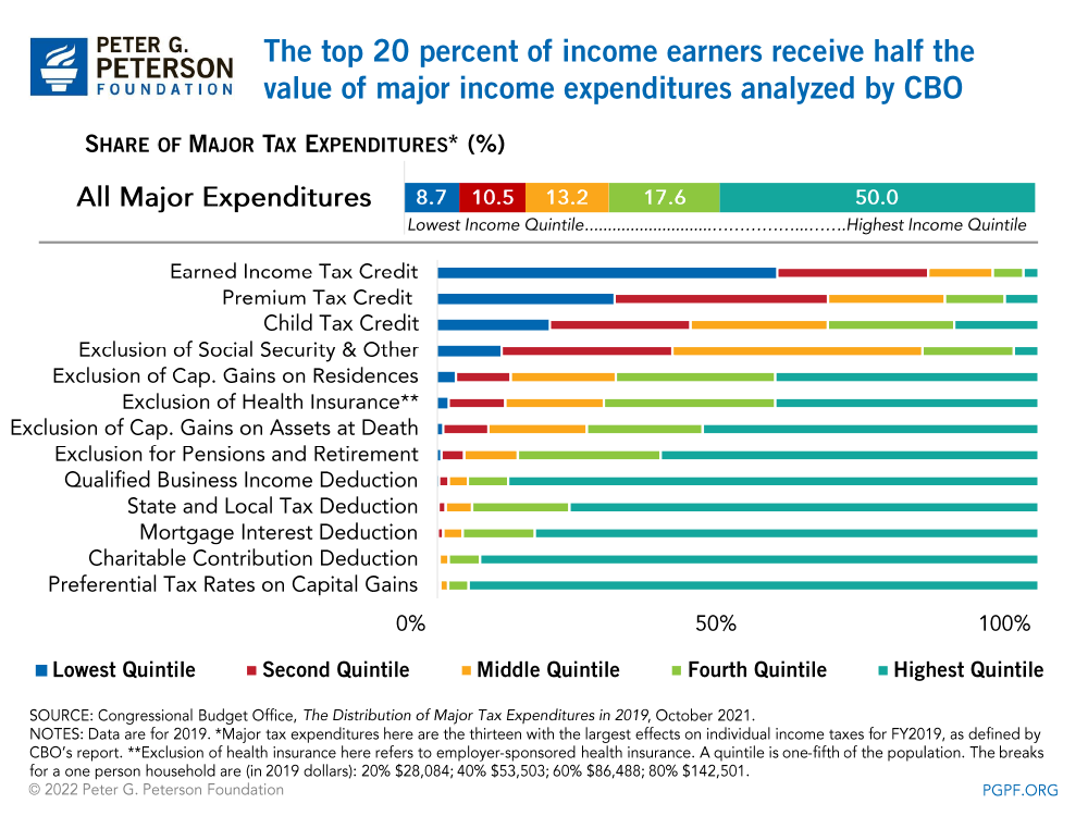 Who Benefits from Tax Expenditures?