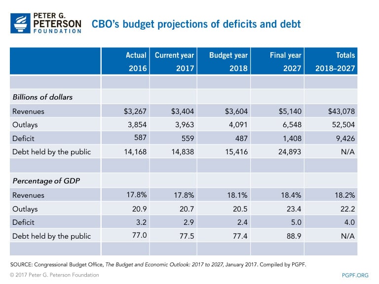 CBO's Budget Projections of Deficits and Debt