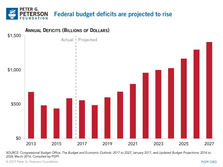 Federal budget deficits are projected to rise