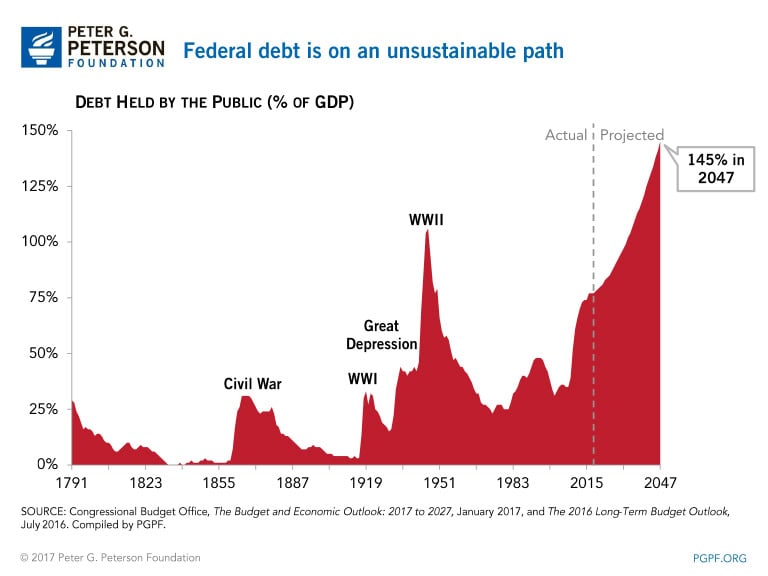 Federal debt is on an unsustainable path