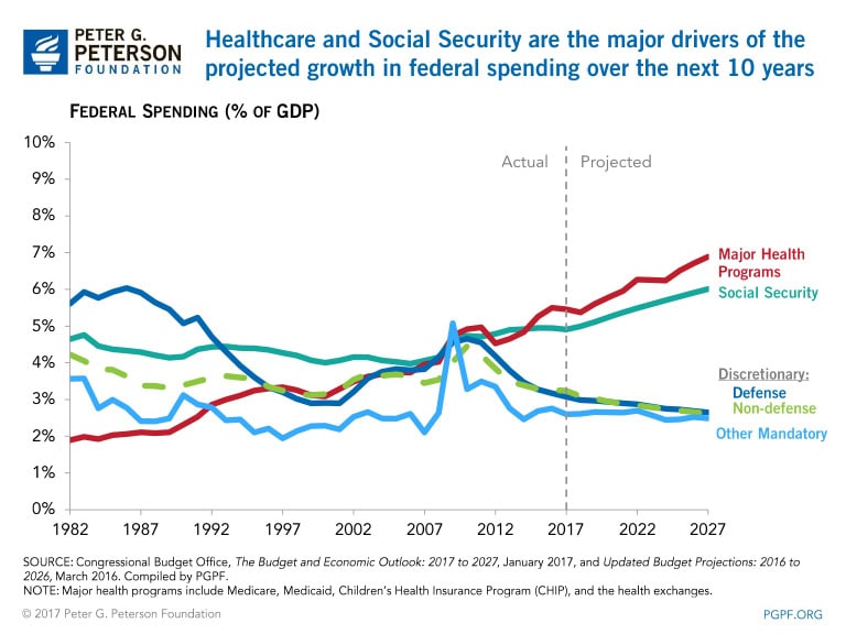 Healthcare and Social Security are the major drivers of the projected growth in federal spending