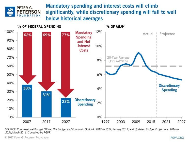 Mandatory spending and interest costs will climb significantly