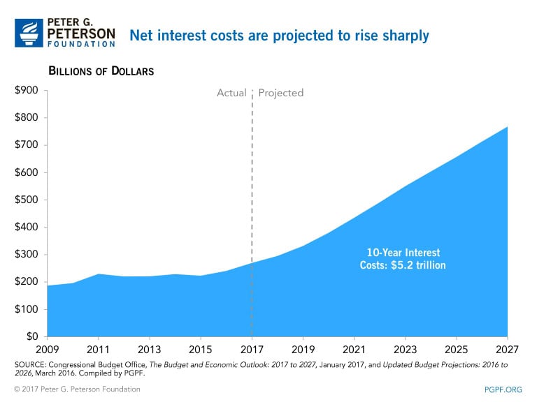 Net interest costs are projected to rise sharply