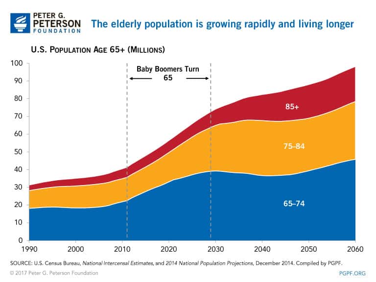 The elderly population is growing rapidly and living longer