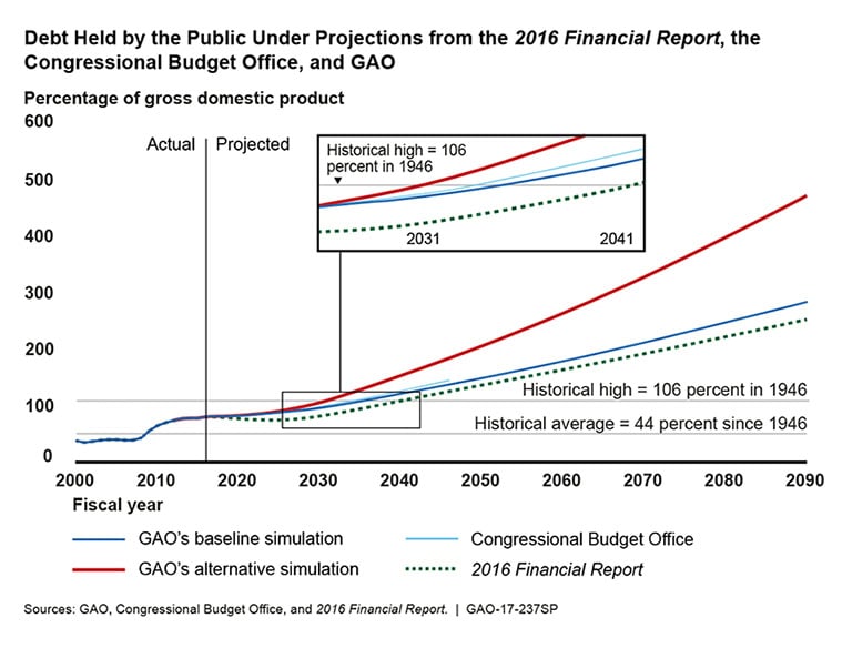 Debt Held by the Public Under Projections from the 2016 Financial Report the Congressional Budget Office and GAO