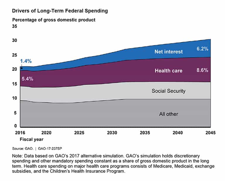 Drivers of Long-Term Federal Spending