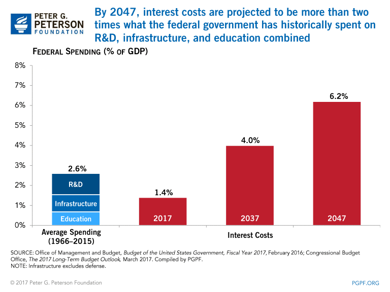 Interest costs on the national debt