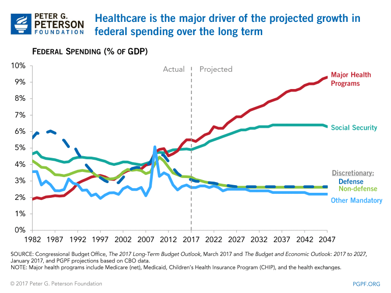 Healthcare is the major driver of the projected growth in federal spending