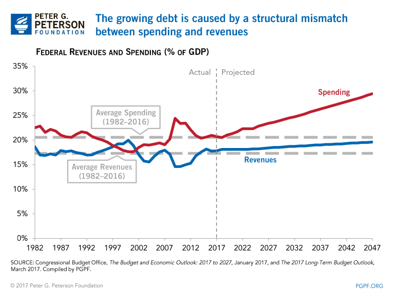 The growing debt is caused by a structural mismatch between spennding and revenues