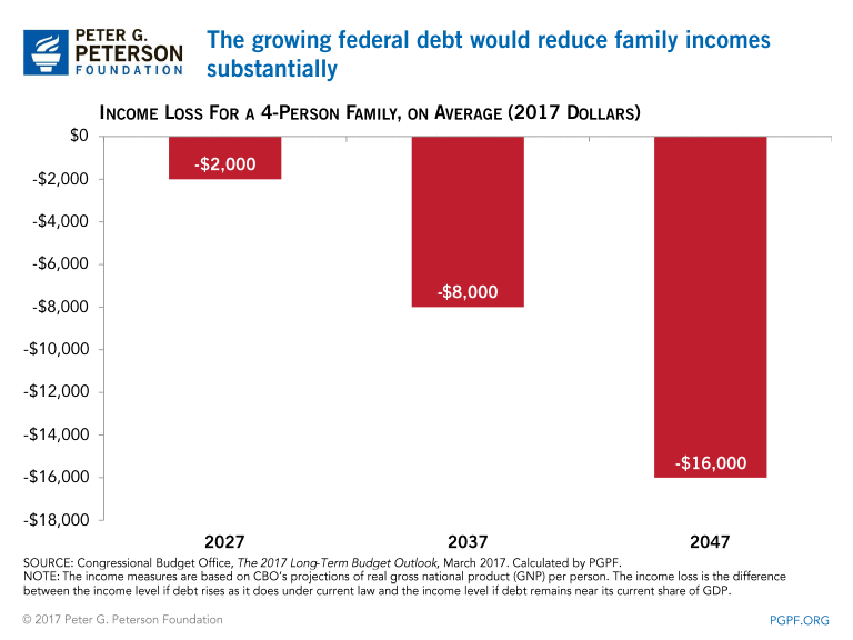 The growing federal debt would reduce family incomes