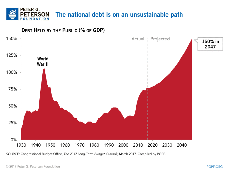 The national debt in on an unsustainable path