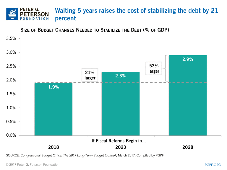 Waiting 5 years raises the cost of stabilizing the debt byu 21%