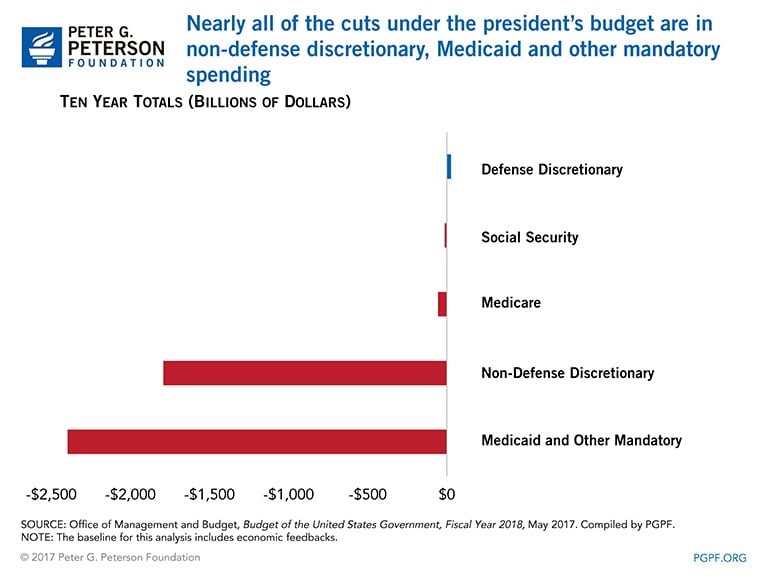 Nearly all of the cuts under the president's budget are for non-discretionary spending