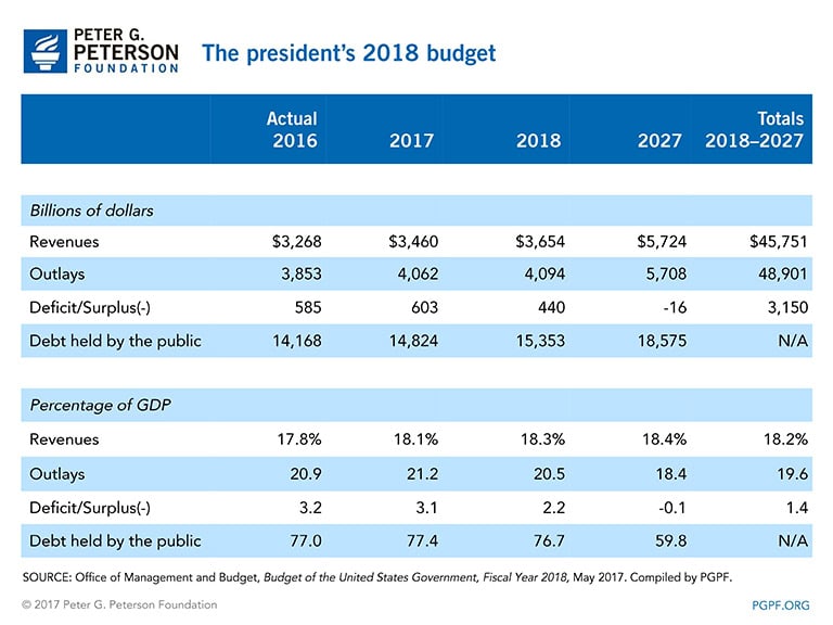 The president's 2018 budget