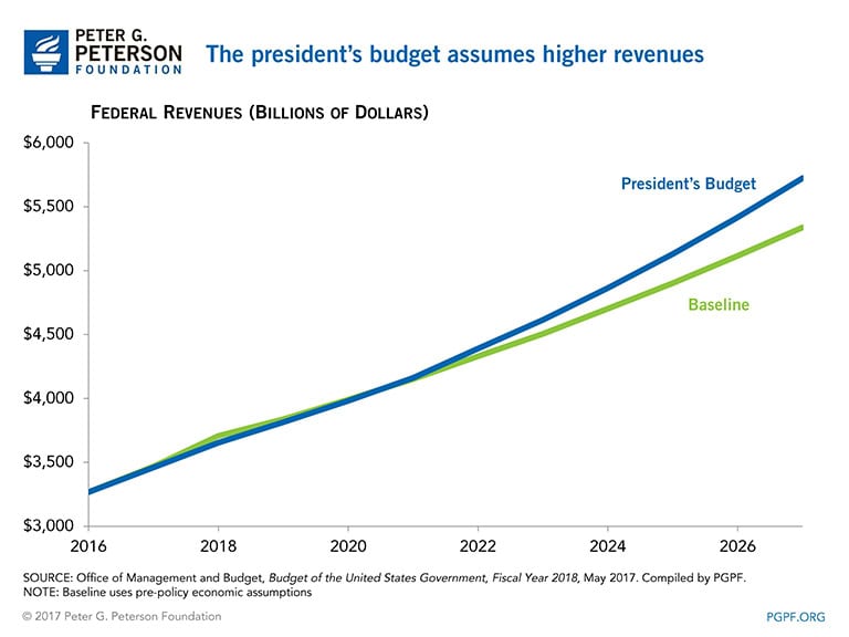 The President's budget assumes higher revenue