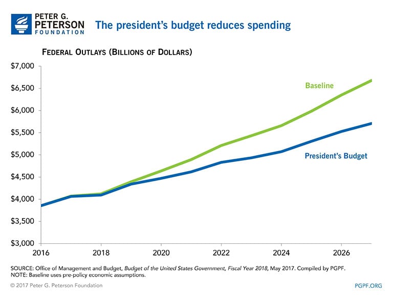 The president's budget reduces spending