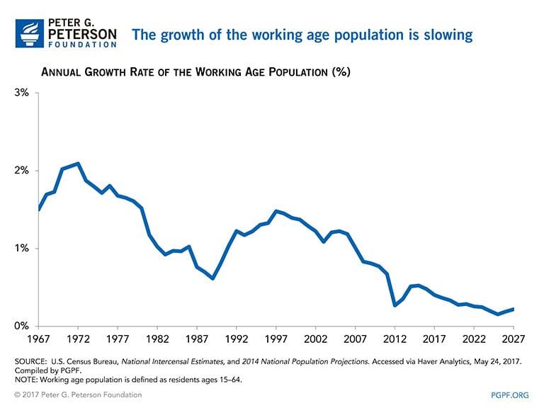 The growth of the working-age population is slowing