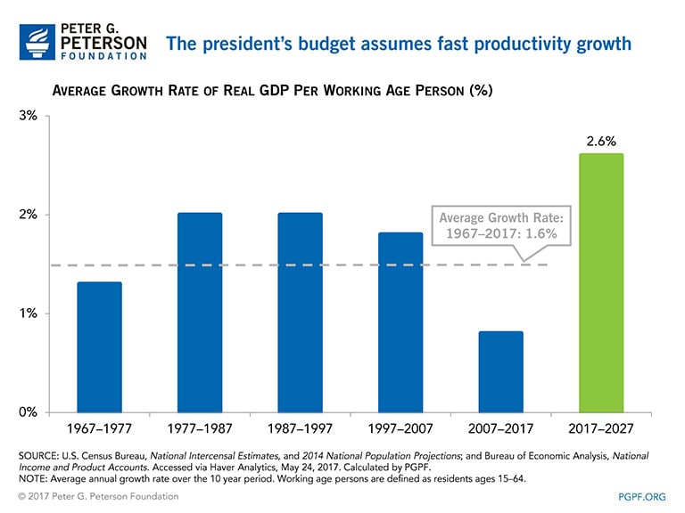 The president's budget assumes fast productivity growth