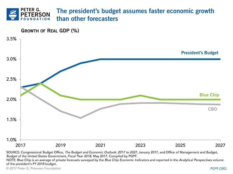 The president's budget assumes faster economic growth than other forecasters