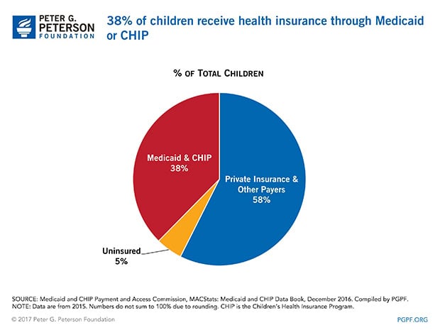 38% of children receive health insurance through Medicaid or CHIP