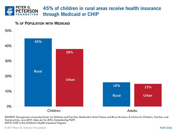 45%-of-children-in-rural-areas-receive-health-insurance-through-Medicaid-or-CHIP