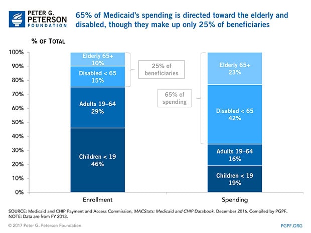 Medicaid spends almost 65 percent of its resources on elderly and disabled beneficiaries.