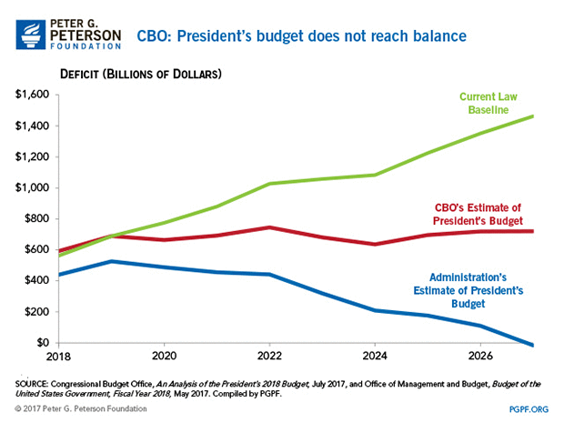 CBO: President's budget does not reach balance