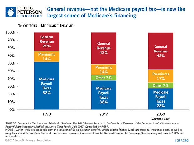 MTrustees0717-General-revenue-not-the-Medicare-payroll-tax-is-now-the-largest-source-of-Medicares-financing