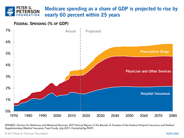 MTrustees0717-Medicare-spending-as-a-share-of-GDP-is-projected-to-rise-by-nearly-60-percent-within-25-years