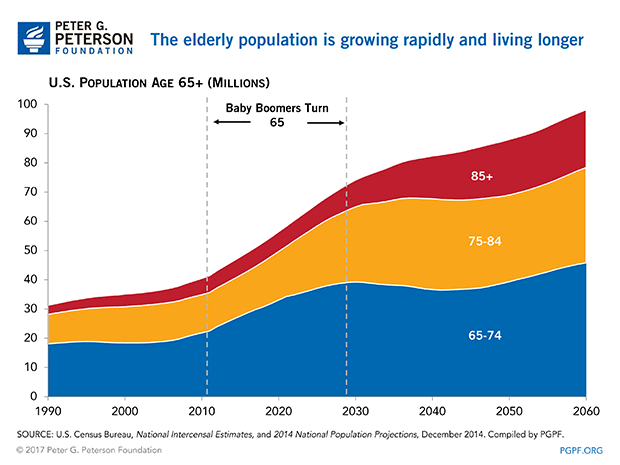 The elderly population is growing rapidly and living longer