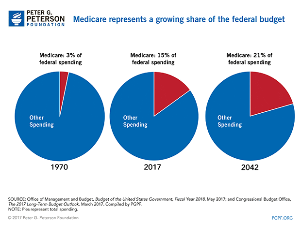 MTrustees2017-Medicare-represents-a-growing-share-of-the-federal-budget