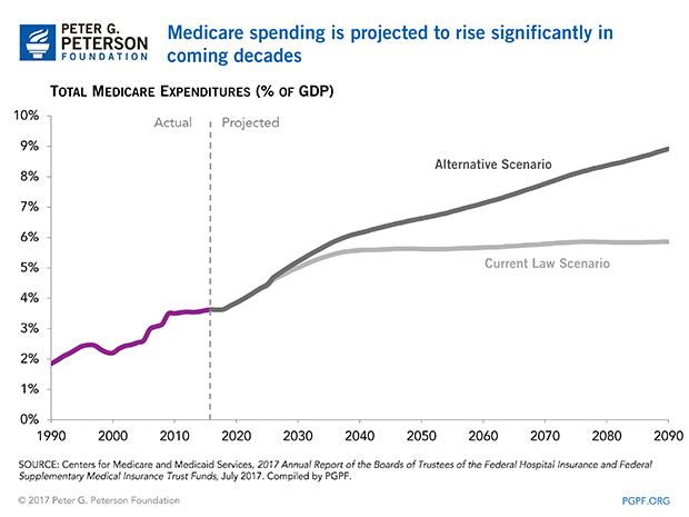 MTrustees2017-Medicare-spending-is-projected-to-rise-significantly-in-coming-decades