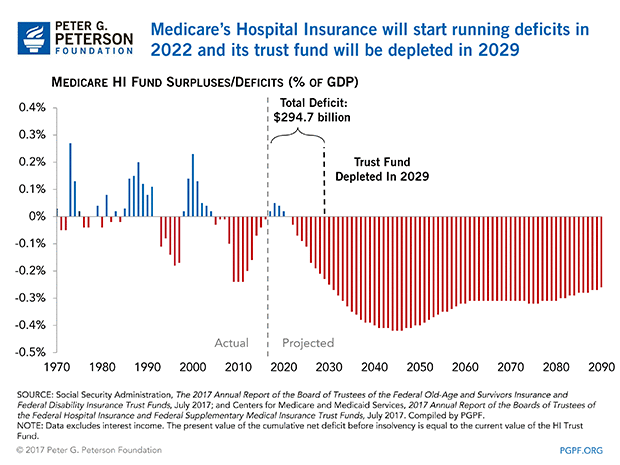 MTrustees2017-Medicares-Hospital-Insurance-will-start-running-deficits-in-2022-and-its-trust-fund-will-be-depleted-in-2029