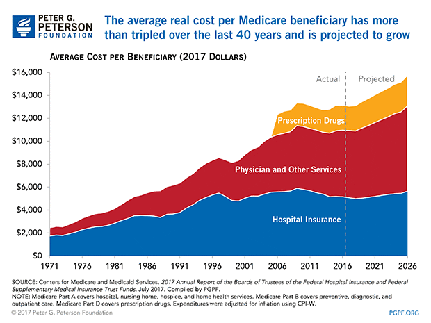 MTrustees2017-The-average-real-cost-per-Medicaid-beneficiary-has-more-than-tripled-over-the-last-40-years