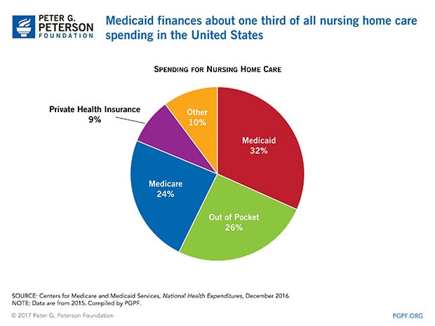 Medicaid finances about one third of all nursing home care spending in the United States