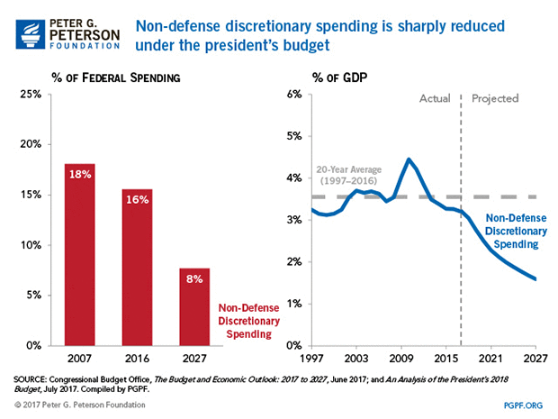 Non-defense discretionary spending is sharply reduced under the president's budget