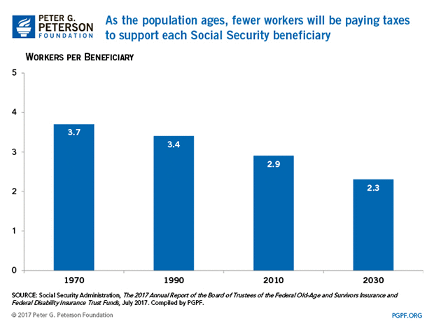 As the population ages fewer workers will be paying taxes to support each Social Security beneficiaries