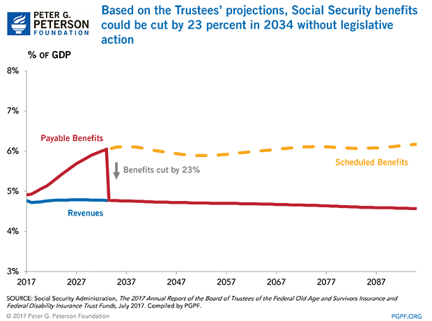 Based on the Trustees projections Social Security benefits could be cute by 23 percent in 2034 without legislative action